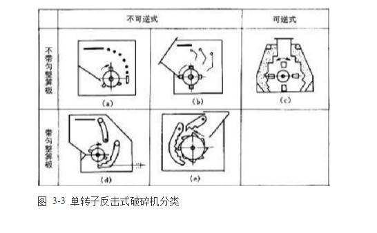 反擊式破碎機(jī)種類(lèi)、型號(hào)及產(chǎn)能分析