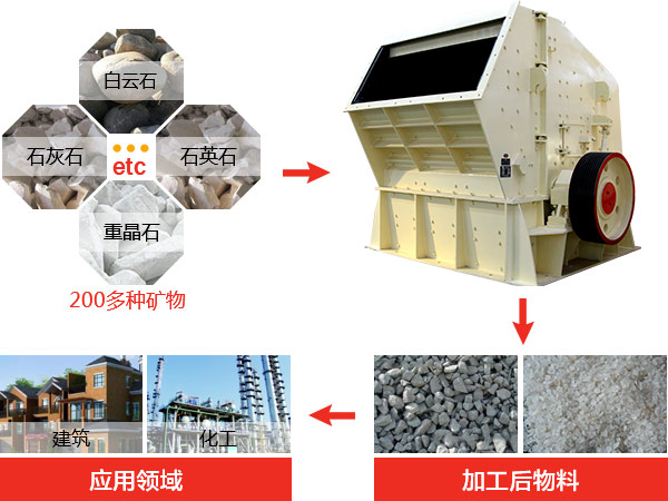 反擊式破碎機(jī)種類(lèi)、型號(hào)及產(chǎn)能分析