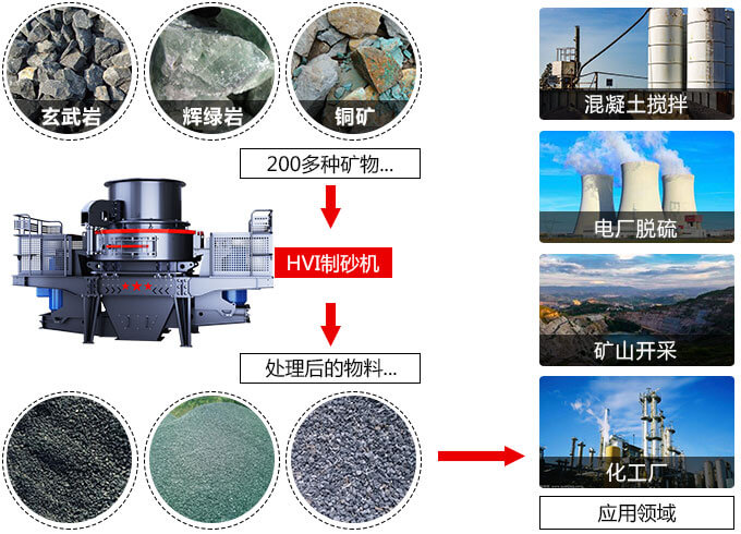 春風得意意氣風發(fā)，HVI制砂機