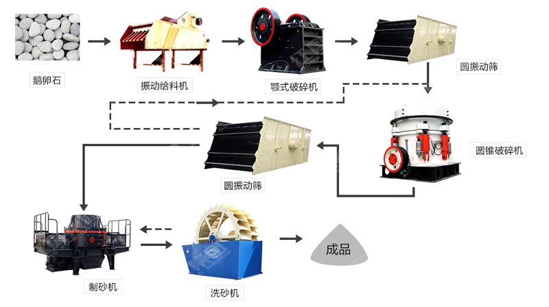 河卵石制沙機哪里有賣？一套多少錢？