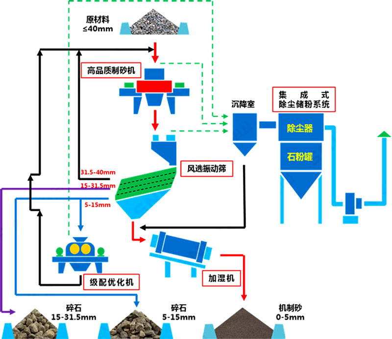 塔樓式干法制砂有何工藝優(yōu)勢(shì)？如何配置？
